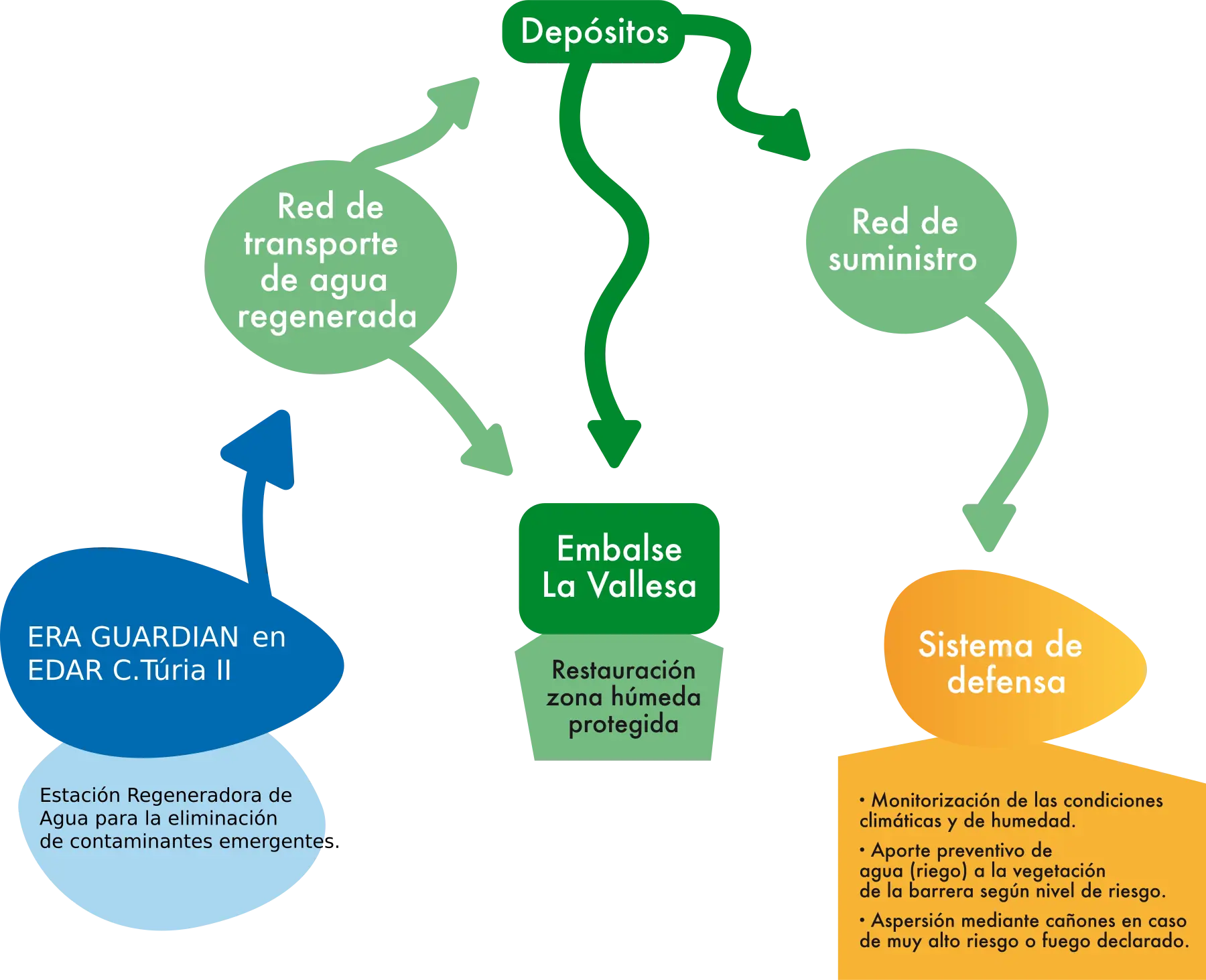 Proyecto GUARDIAN (UIA03-338)